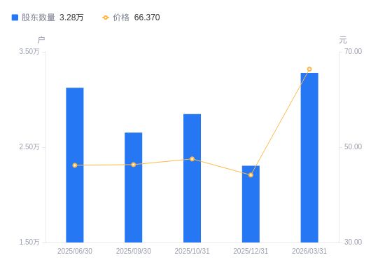 銅牛信息A股股東戶(hù)數(shù)激增42.30%，信息系統(tǒng)集成服務(wù)引領(lǐng)市場(chǎng)關(guān)注
