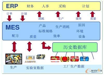 MES與ERP 數(shù)字化工廠的基石——從集成到升級(jí)的信息化路徑