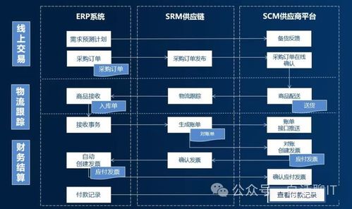 企業數字化核心 ERP、CRM、MRP、PLM與系統集成架構關系解析